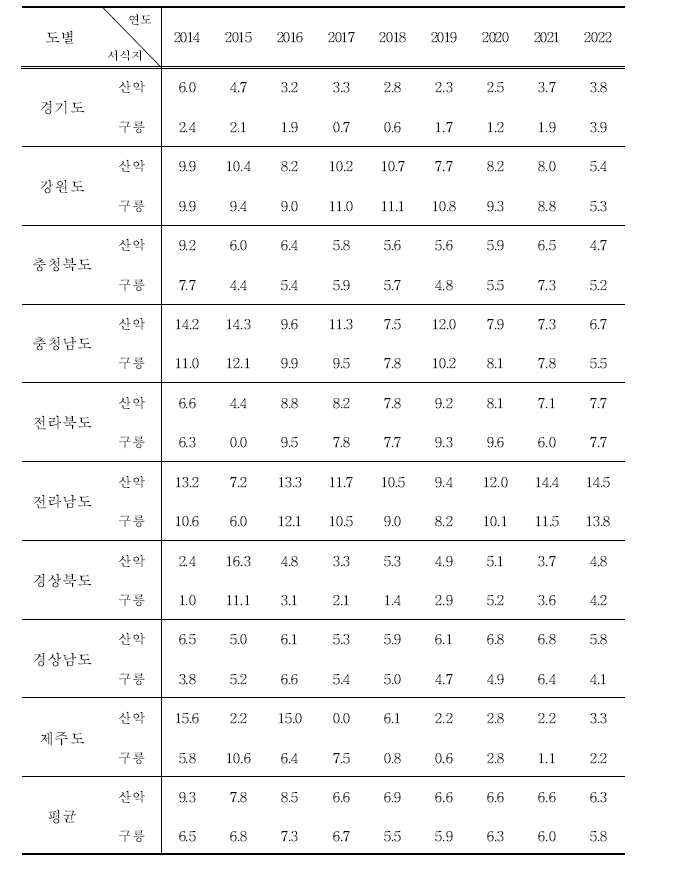 흰배지빠귀의 도별, 서식지별 서식밀도 (단위 : 마리/㎢)