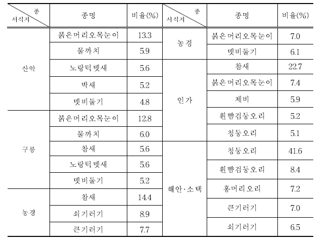 서식지별 조류의 우점종 비율