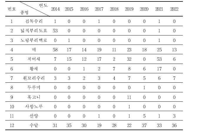 2022년도 관찰된 환경부 지정 멸종위기야생생물 Ⅰ급 (단위 : 마리)