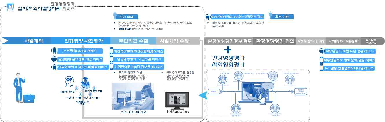 모바일 위치기반 기술을 적용한 환경감시업무 기술 개발 후속연구