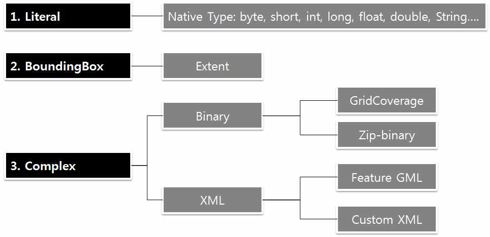 Data Input 파라미터