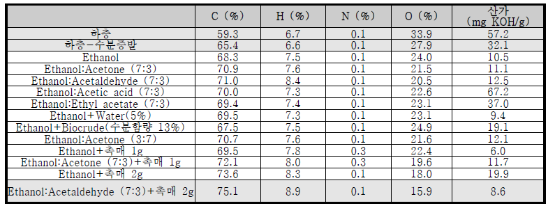 용매 종류 및 조성에 따른 업그레이드된 바이오원유의 물성