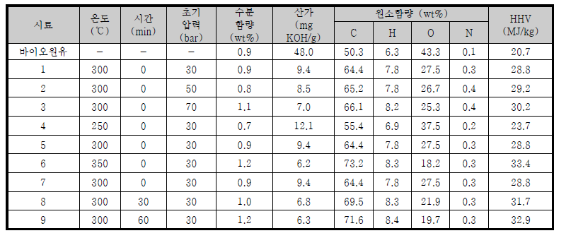 반응조건에 따른 바이오원유의 조성 및 물성 변화