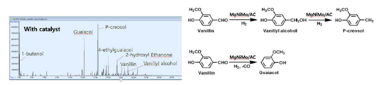 GC-MS분석기법을 이용한 바이오원유의 주요성분(vanillin)의 탈산소화 반응경로 추적