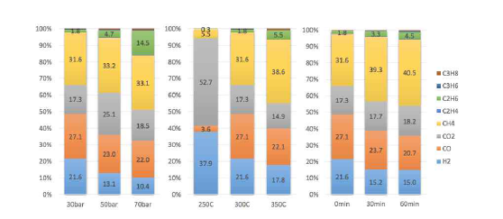 반응조건별 바이오원유의 기상생성물 분포 (세로축: mol%)
