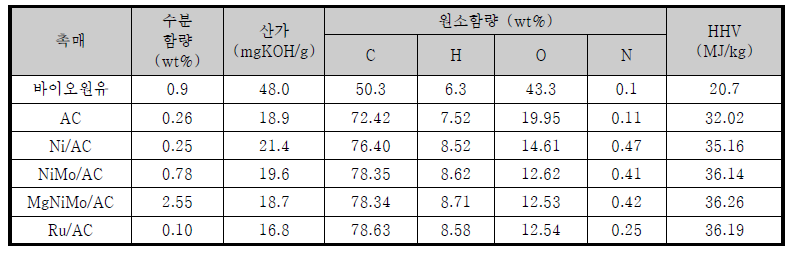 다양한 촉매를 이용한 바이오원유 탈산소화반응 결과