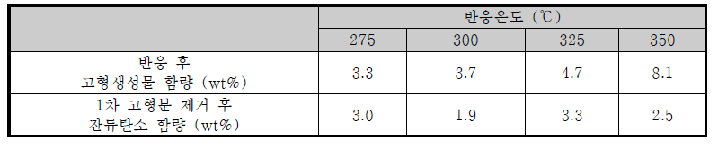 반응온도별 액상 생성물의 잔류탄소 함량