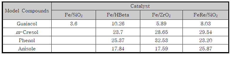 페놀류로부터 BTEX의 수율 (wt%)