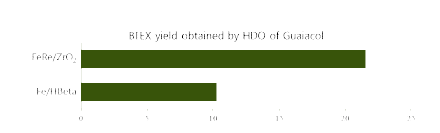 FeRe/ZrO2와 Fe/HBeta를 사용했을 때 구아이아콜의 HDO에 의해 얻어진 BTEX 수율