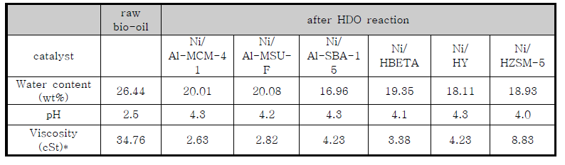 바이오오일의 개질 전∙후 수분함량, pH 및 점도의 측정