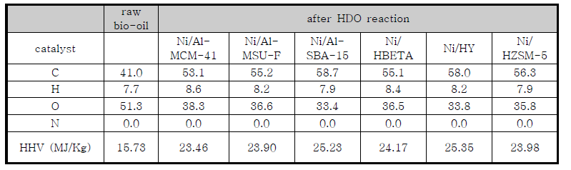초임계 에탄올 조건에서 다양한 촉매를 이용해 개질한 바이오오일의 탈산소도