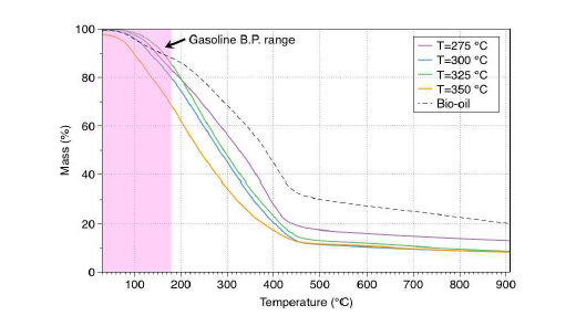 반응온도에 따른 업그레이드 바이오원유의 열중량분석 결과, 반응시간: 60min