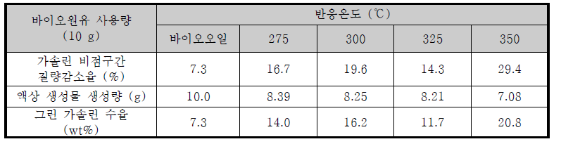 반응온도에 따른 그린가솔린 수율 계산, 반응온도: 60 min)