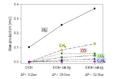 촉매량에 따른 초임계 유체 반응 후 가스 생성량