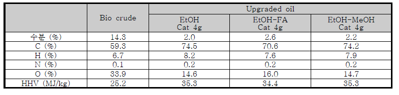 용매 종류에 따른 초임계 유체 반응 후 바이오원유의 물성 변화