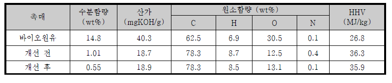 냉각시스템 개선 전후의 초임계 유체 반응 후 바이오원유 물성