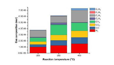 반응 온도 변화에 따른 바이오원유 탈산소반응의 기상 조성 변화