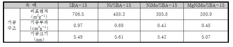 SBA-15 지지체와 이를 기반으로 제조한 촉매의 구조특성 분석 결과