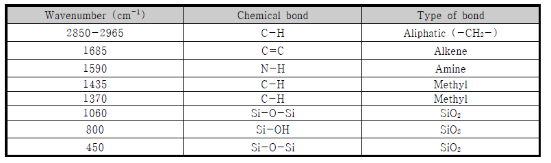 Mg-Ni-Mo/SBA-15 촉매의 FT-IR 분석 결과