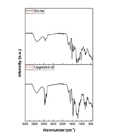 바이오타르와 액상 생성물의 FT-IR 결과