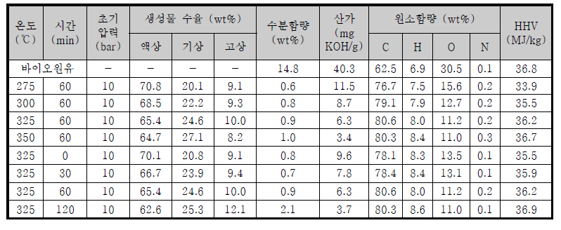 반응 조건에 따른 바이오원유 탈산소화반응 결과