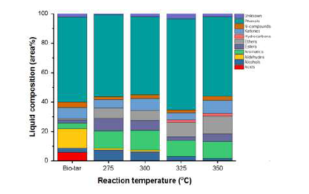 초임계에탄올에서 바이오타르의 촉매 업그레이딩 반응에 의한 액상 생성물의 조성에 미치는 반응온도 영향 (60min, 초기 질소압력 10bar, Mg-Ni-Mo/SBA-15)