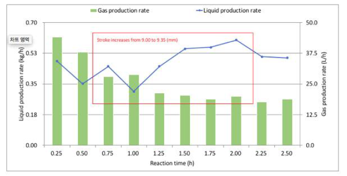 반응시간에 따른 액상 및 기상생성물의 생성속도
