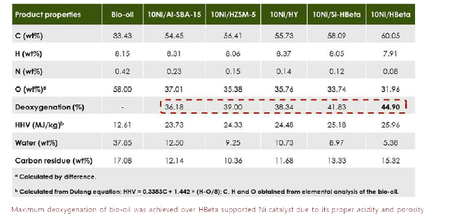 다양한 촉매 담체에 따른 바이오오일 특성분석