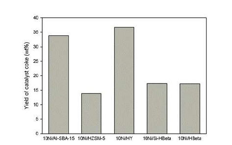 촉매 담체에 따른 코크 수율