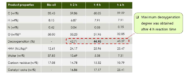 반응시간에 따른 바이오오일 특성분석