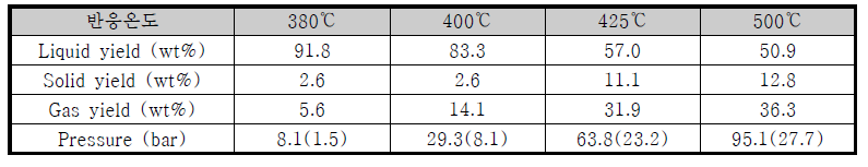 생성물의 수율 및 압력 변화