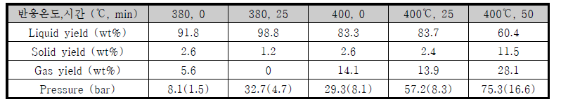 생성물의 수율 및 압력 변화