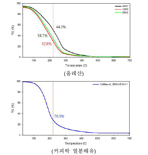 생성물의 TGA 분석 결과