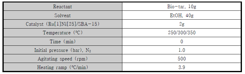 회분식 반응기를 이용한 초임계에탄올에서 바이오원유 촉매 탈산소 실험조건