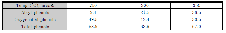 반응 온도에 따른 액상생성물의 페놀류 변화