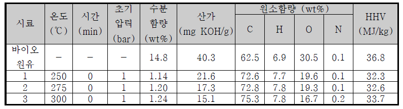 반응 조건별 바이오원유 탈산소화반응 결과