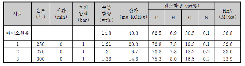 반응 조건별 바이오원유 탈산소화반응 결과