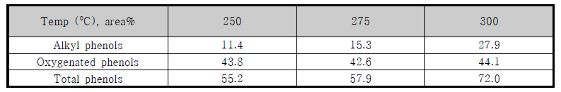 반응 온도에 따른 액상생성물의 페놀류 변화