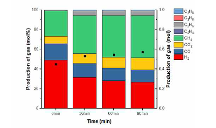 Ru[1]Ni[25]/SBA-15 촉매를 이용한 바이오원유 탈산소반응의 반응 시간별 기상 조성 변화
