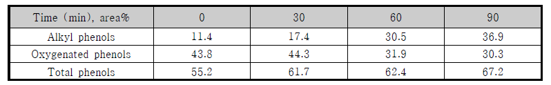 반응 온도에 따른 액상생성물의 페놀류 변화