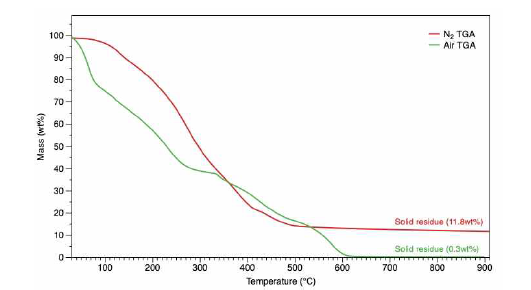 열중량분석법을 이용한 바이오원유의 회분함량 분석