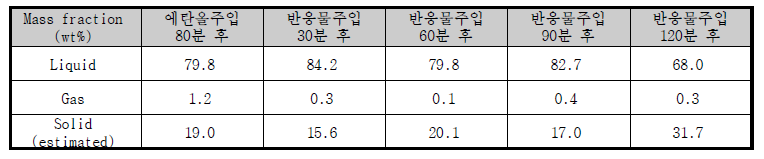 성상별 반응생성물 비율