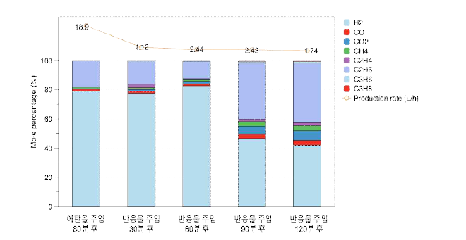 기상생성물의 조성 분포