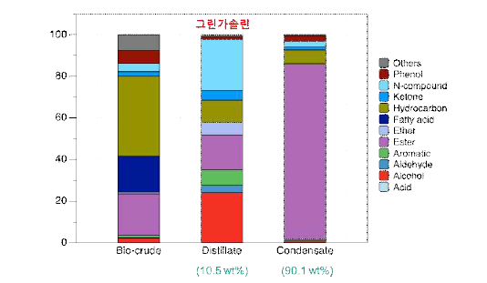 바이오원유, 그린가솔린 및 증발잔류물의 조성 분포