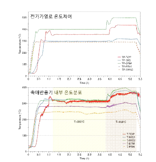 전기가열로 온도제어에 따른 촉매반응기 내부 온도분포