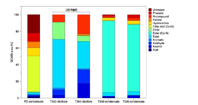 바이오원유 증발잔류분의 업그레이딩 반응생성물의 조성 분포