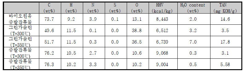 반응생성물의 연료특성 분석결과