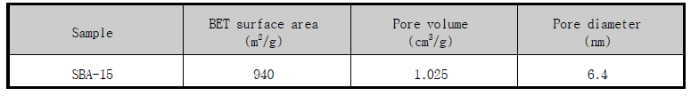 SBA-15의 N2-physisorption 분석결과