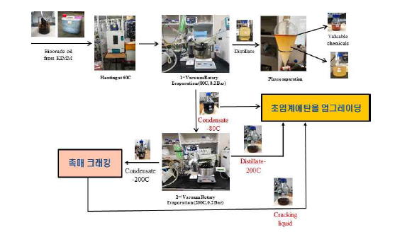 커피박 급속 열분해유의 물리적 분리를 통한 업그레이딩 원료 조제 과정