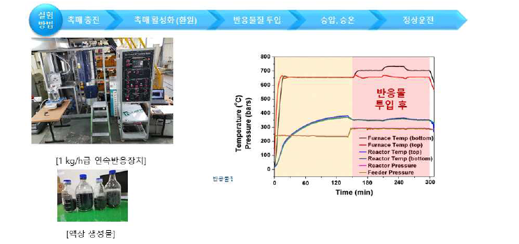 0.5kg/h 초임계에탄올 업그레이딩 반응장치 및 운전결과 (반응조건: 350℃, 250bar,0.5h-1 LHSV, 반응물질; 30wt% 경질유분/70wt% 에탄올, 촉매; MgNiMo/AC)